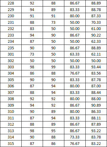 2014-2015学年度上学期宿舍检查分数公示（一）