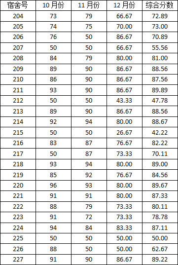 2014-2015学年度上学期宿舍检查分数公示（一）