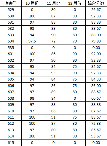 2014-2015学年度上学期宿舍检查分数公示（一）