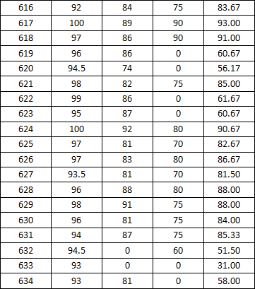 2014-2015学年度上学期宿舍检查分数公示（一）