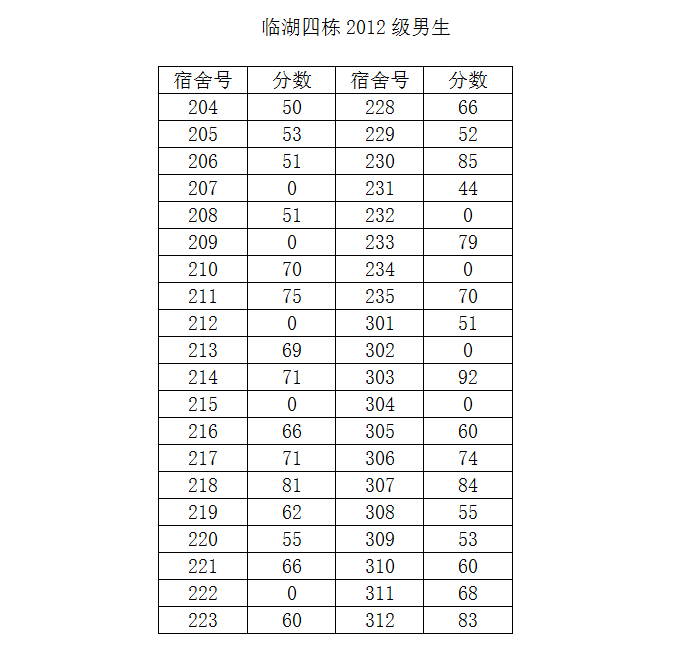 2014-2015学年度第二学期第一次宿舍检查结果公示（三）