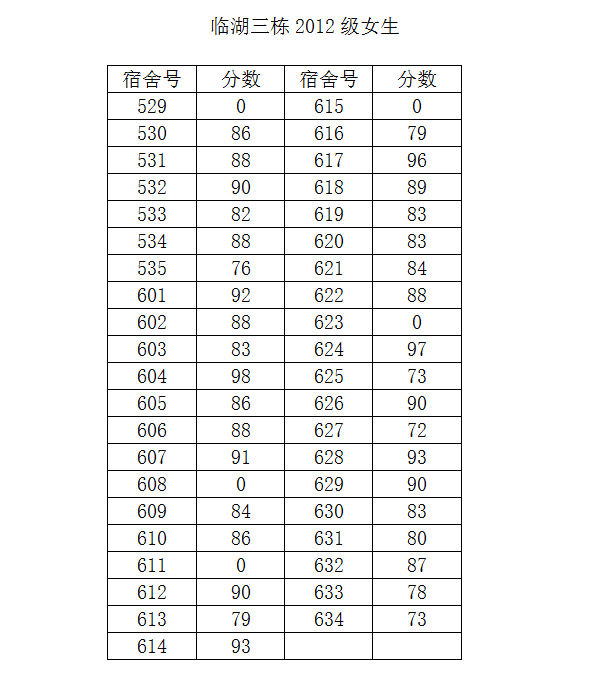 2014-2015学年度第二学期第一次宿舍检查结果公示（三）