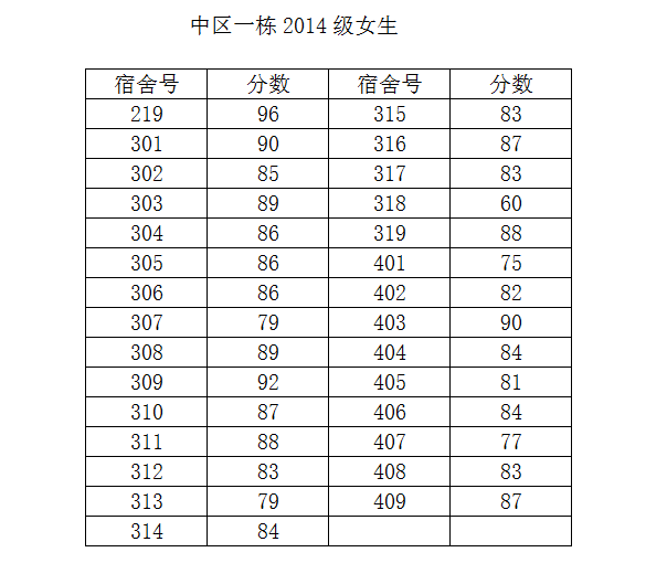 2014-2015学年度第二学期第一次宿舍检查结果公示（一）