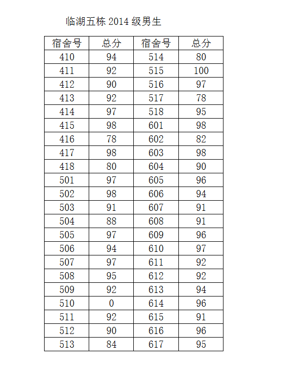 2014-2015学年度第二学期第一次宿舍检查结果公示（一）