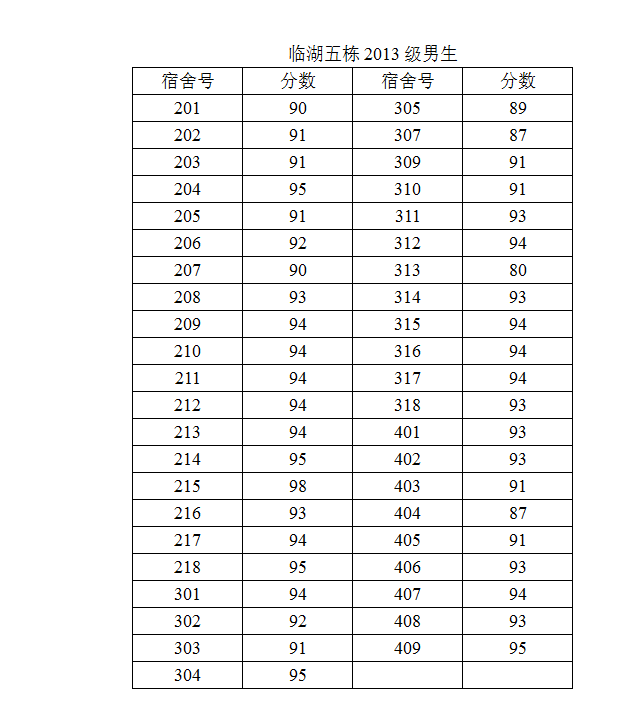 2014-2015学年度第二学期第一次宿舍检查结果公示（二）