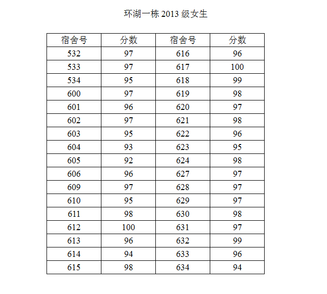 2014-2015学年度第二学期第一次宿舍检查结果公示（二）