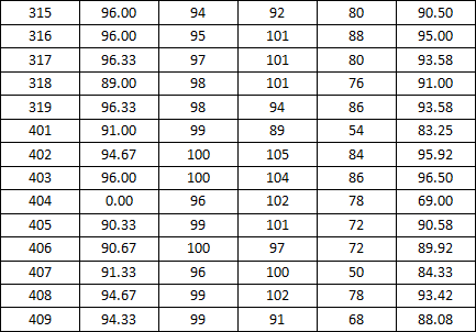 2014-2015学年度上学期宿舍检查分数公示（三）