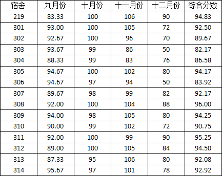 2014-2015学年度上学期宿舍检查分数公示（三）