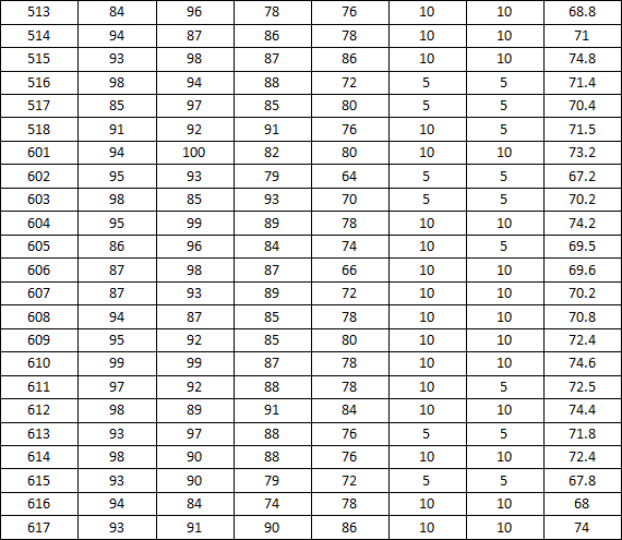 2014-2015学年度上学期宿舍检查分数公示（三）