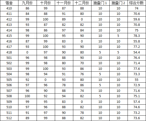 2014-2015学年度上学期宿舍检查分数公示（三）