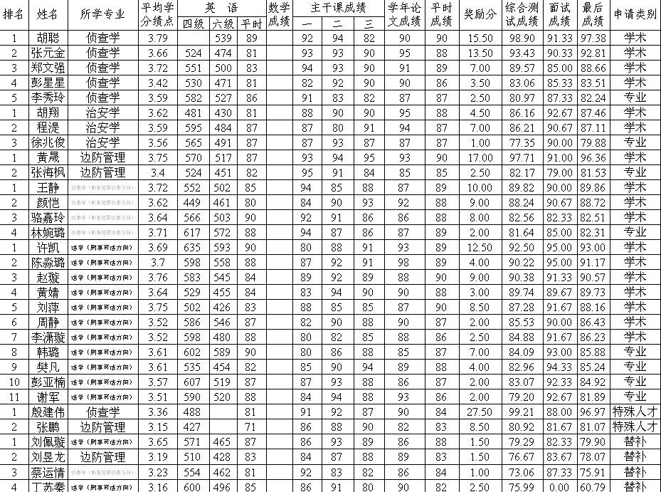 2014届推免生情况公示