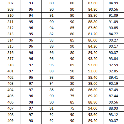 2014-2015学年度上学期宿舍检查分数公示（二）