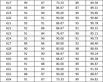 2014-2015学年度上学期宿舍检查分数公示（二）