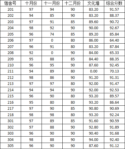 2014-2015学年度上学期宿舍检查分数公示（二）