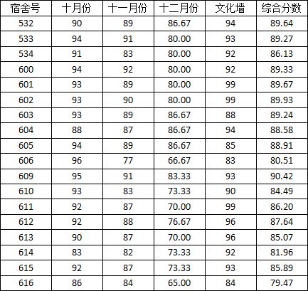 2014-2015学年度上学期宿舍检查分数公示（二）